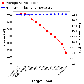 Graph of power and temperature