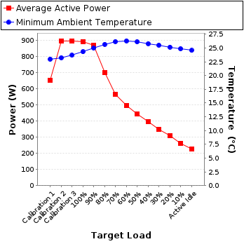 Graph of power and temperature