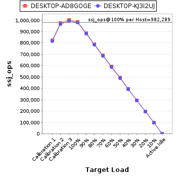 Graph of per-host results