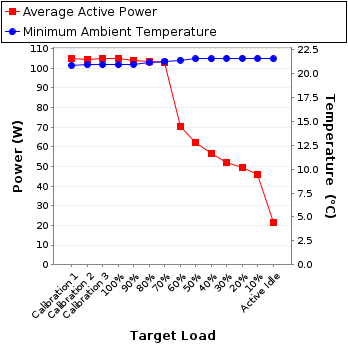 Graph of power and temperature