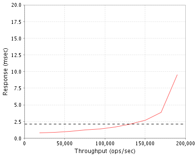 Performance Graph