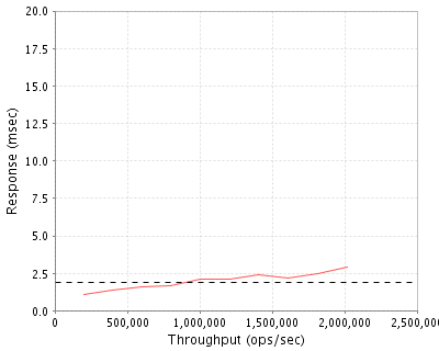 Performance Graph