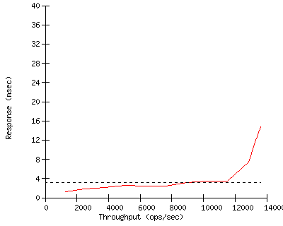 Performance Graph