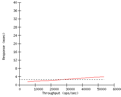 Performance Graph