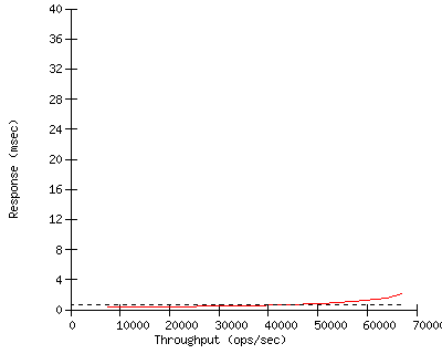 Performance Graph