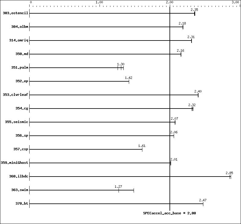 Benchmark results graph