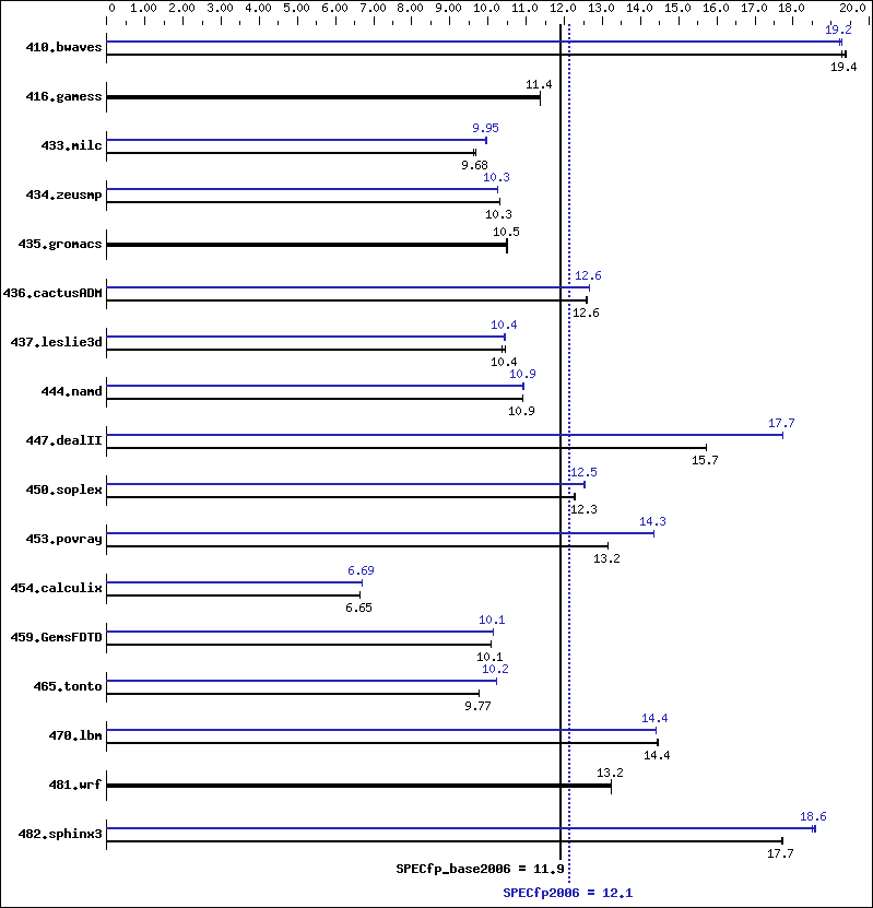 Benchmark results graph