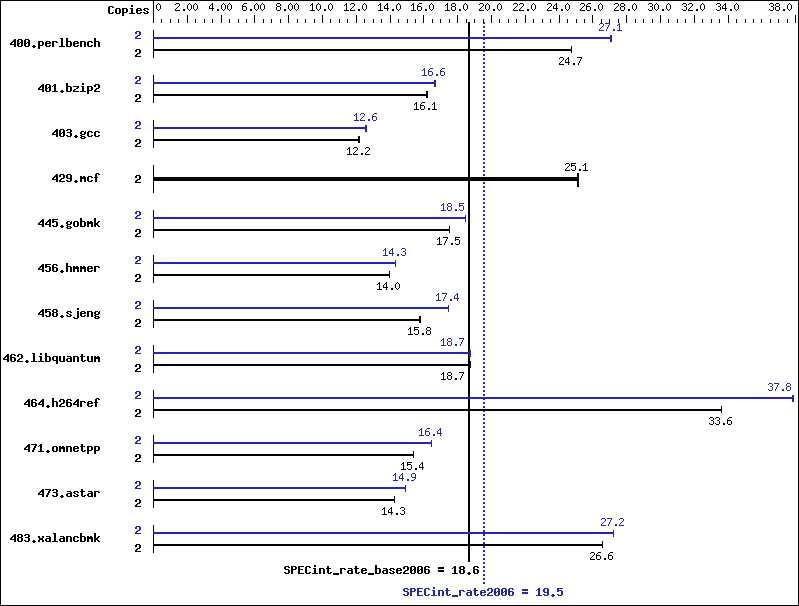 Benchmark results graph