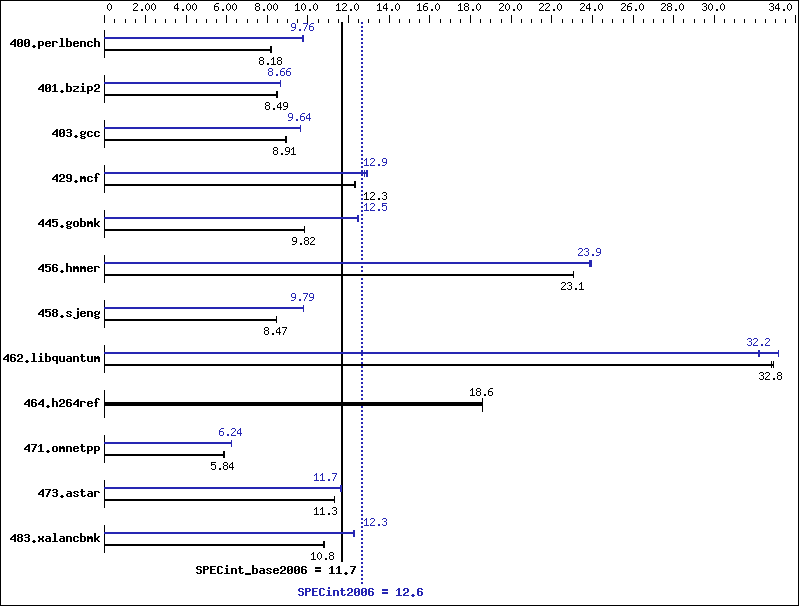 Benchmark results graph