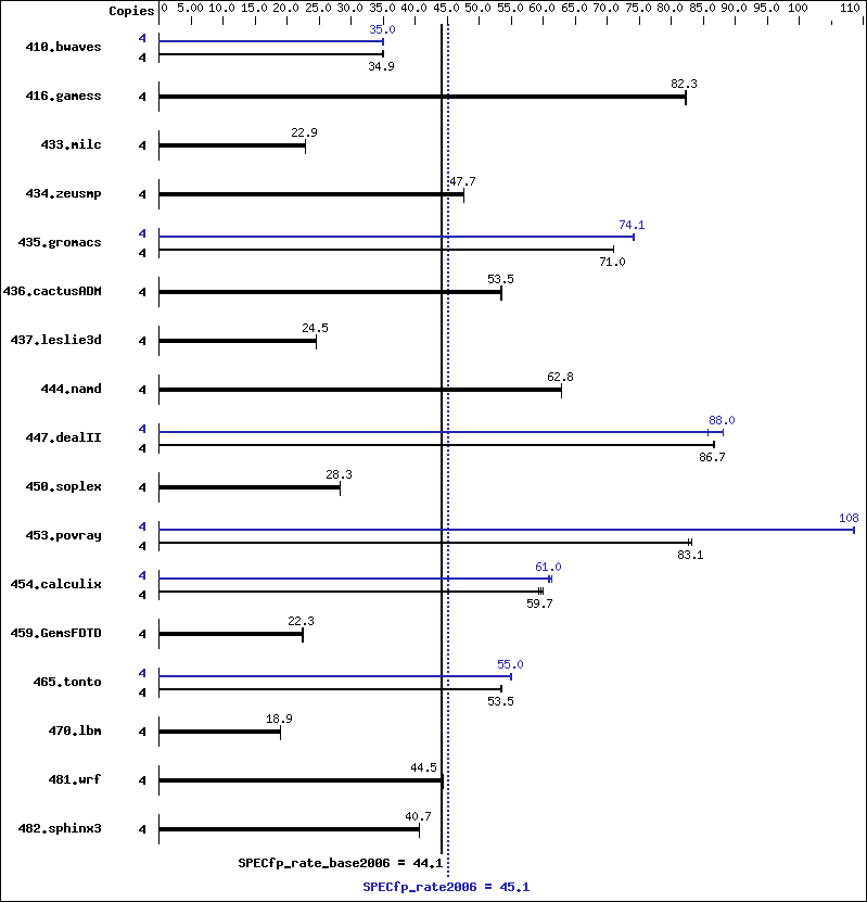 Benchmark results graph