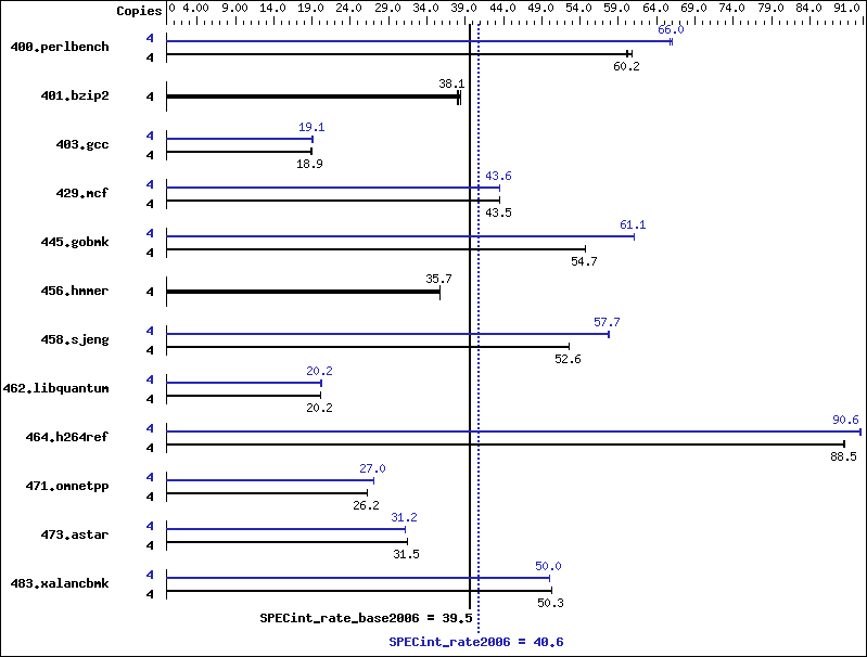 Benchmark results graph