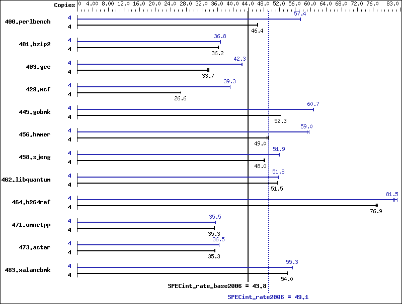 Benchmark results graph