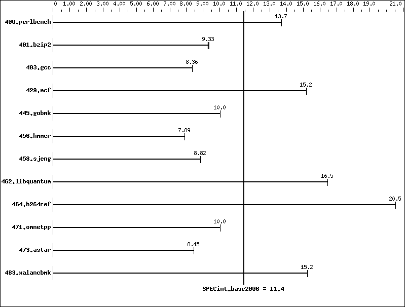 Benchmark results graph