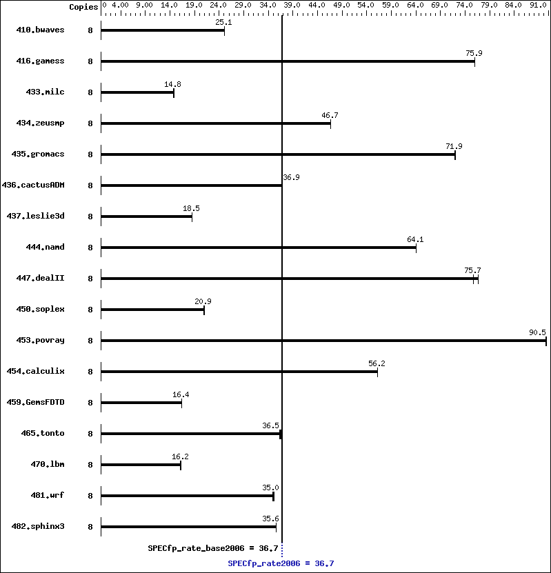 Benchmark results graph