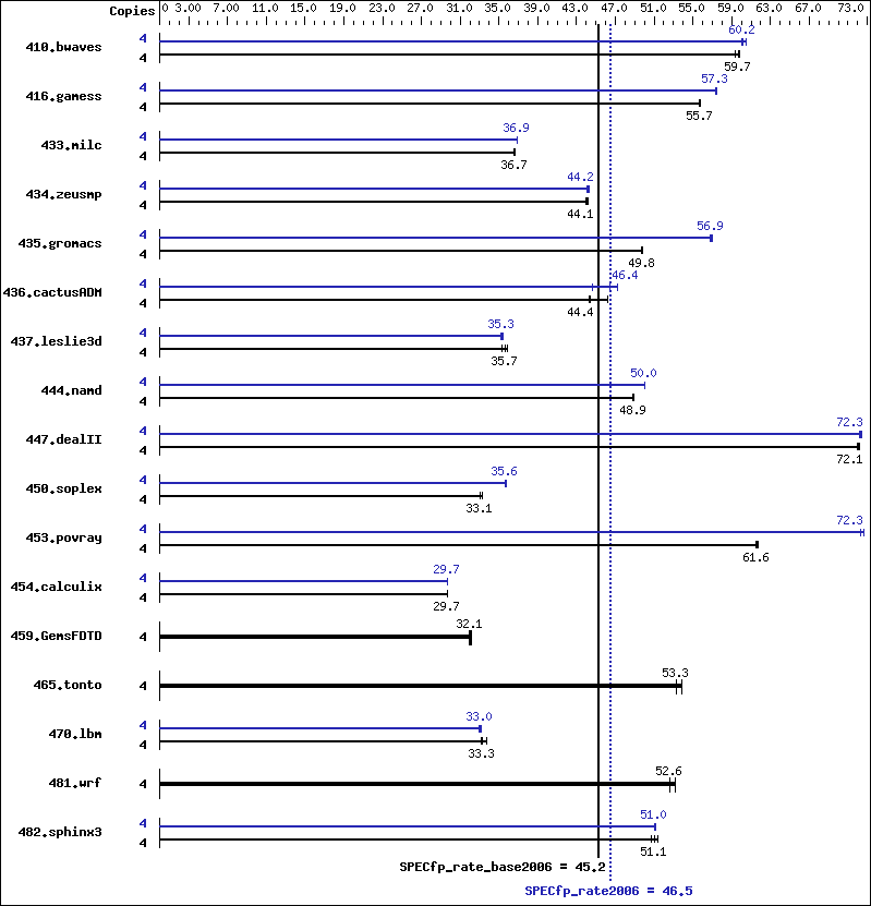 Benchmark results graph