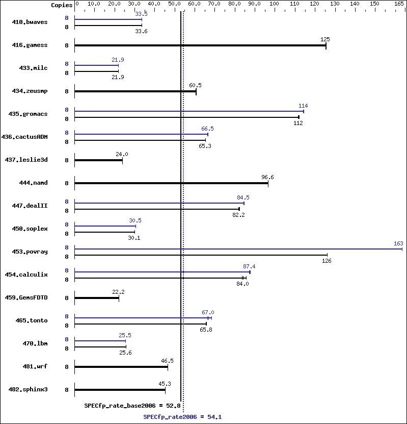 Benchmark results graph