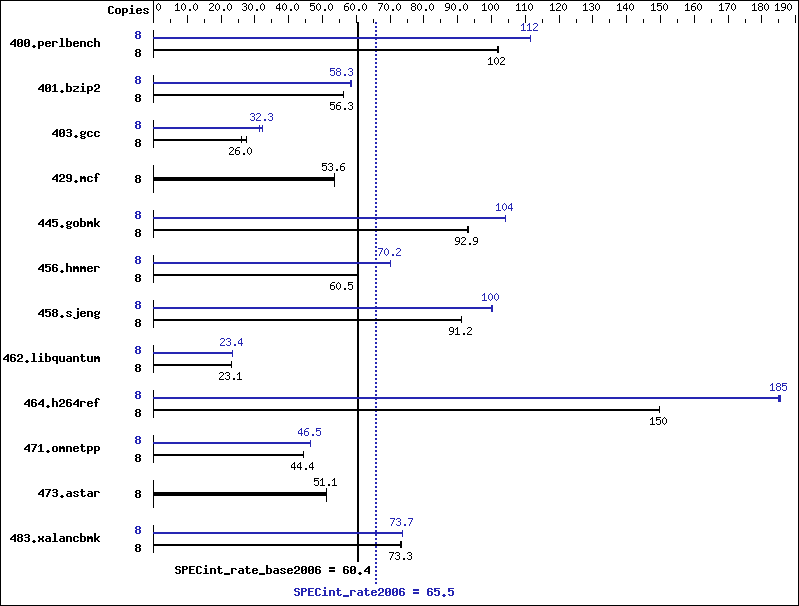 Benchmark results graph