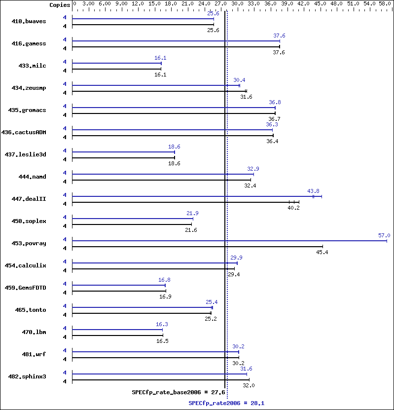 Benchmark results graph