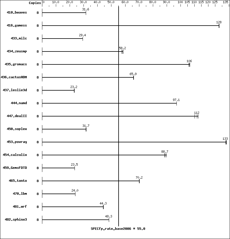 Benchmark results graph