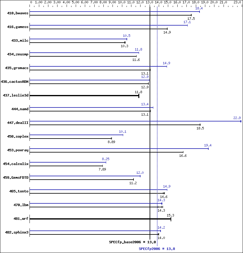 Benchmark results graph