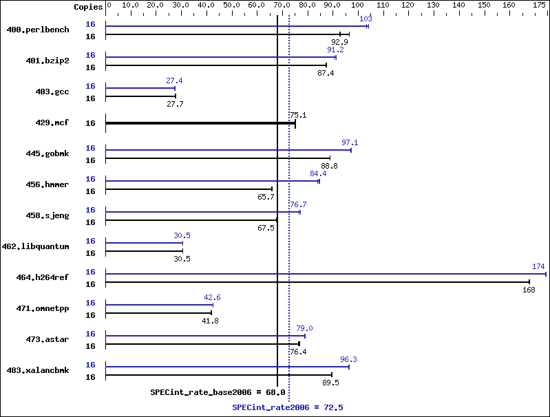 Benchmark results graph