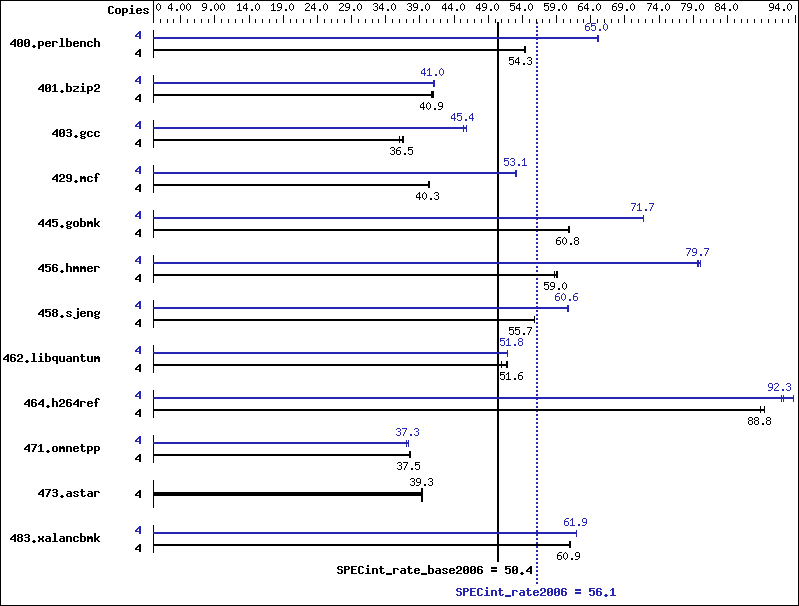 Benchmark results graph