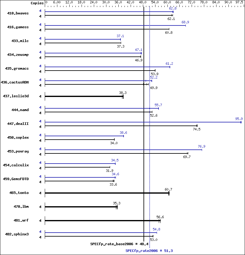 Benchmark results graph