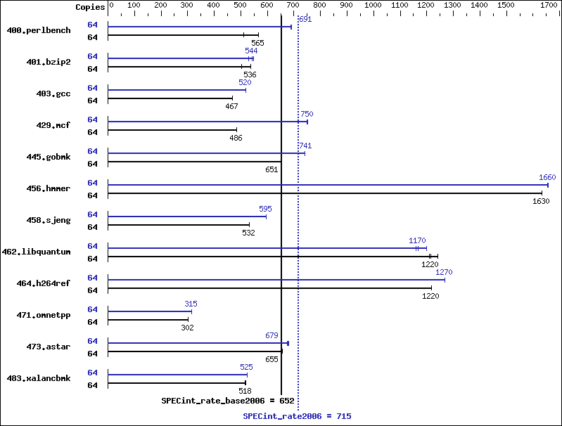 Benchmark results graph