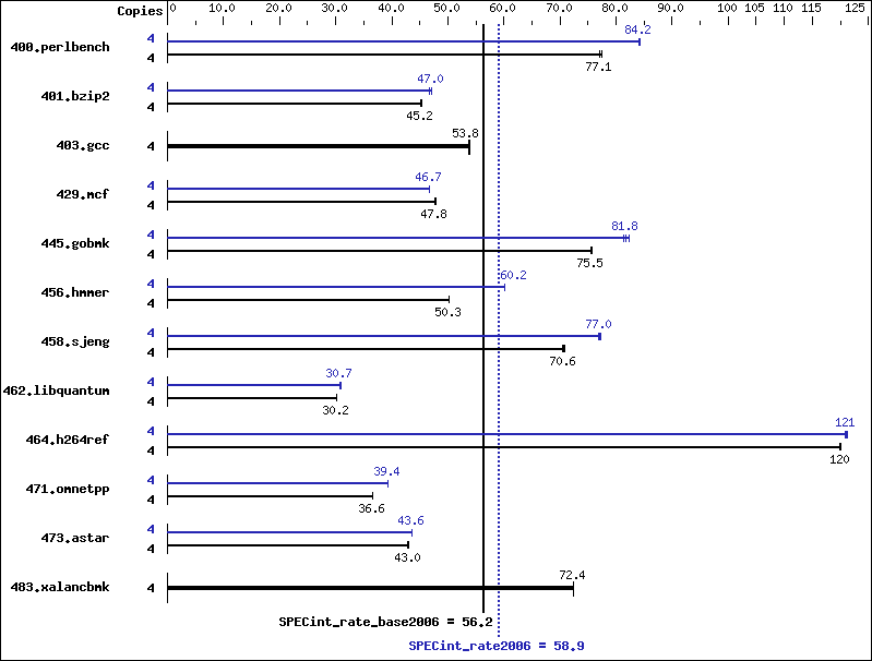 Benchmark results graph