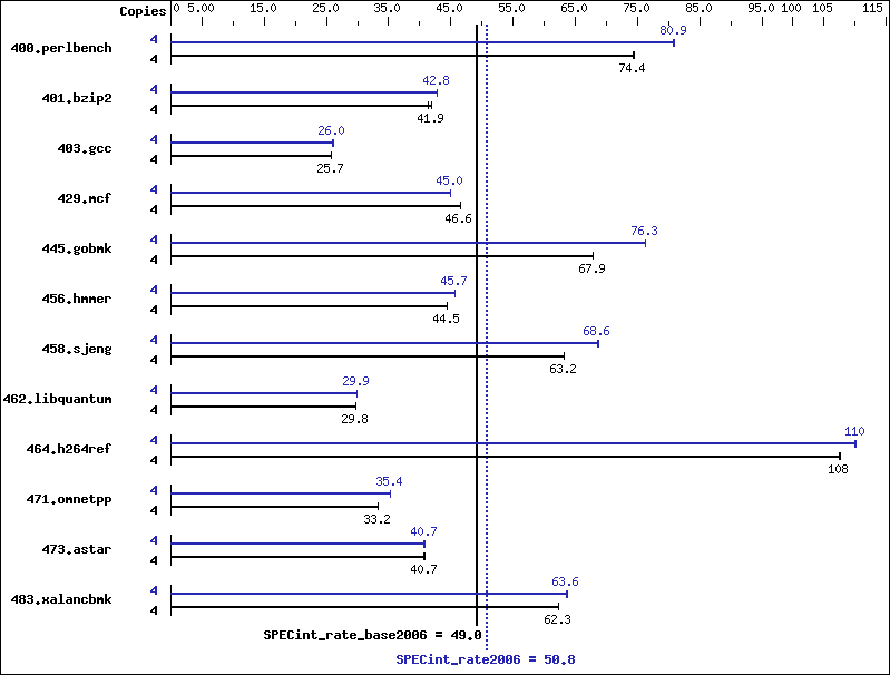 Benchmark results graph