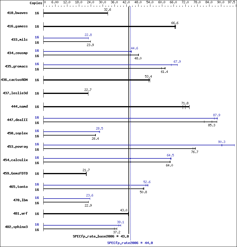 Benchmark results graph