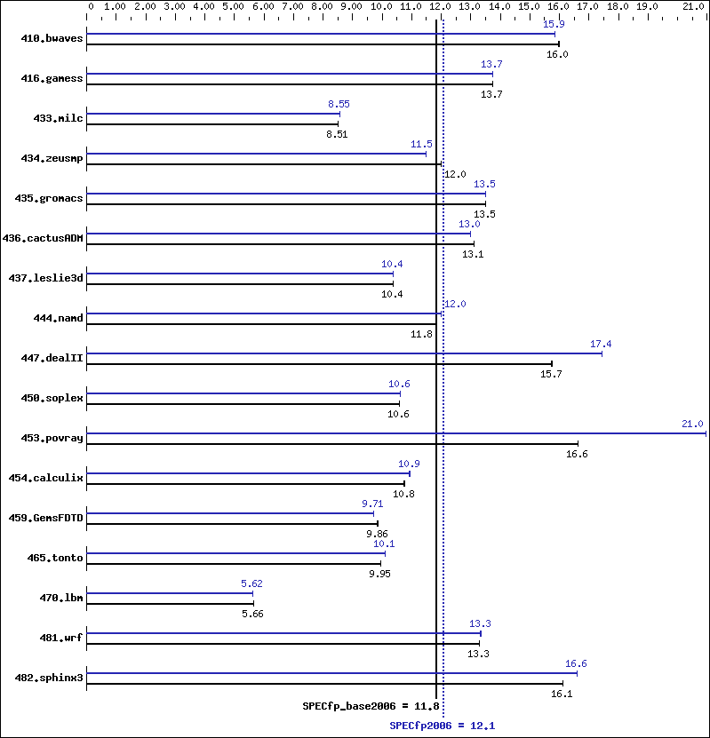 Benchmark results graph