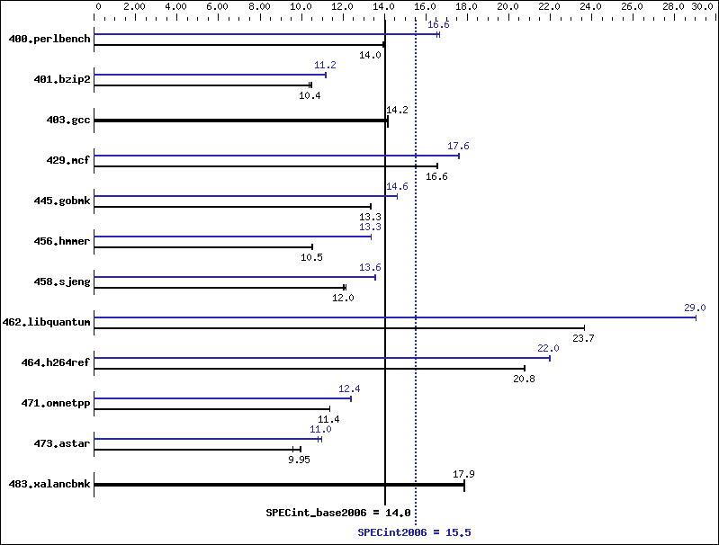 Benchmark results graph