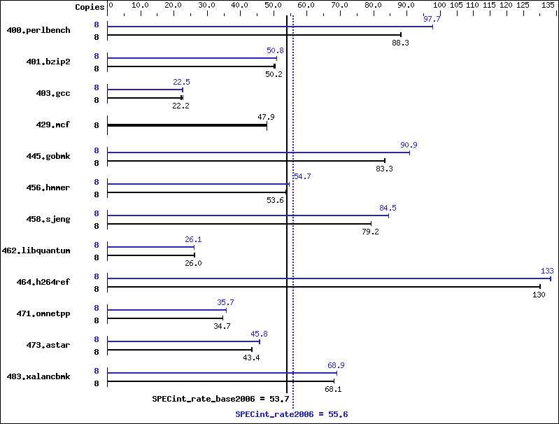 Benchmark results graph