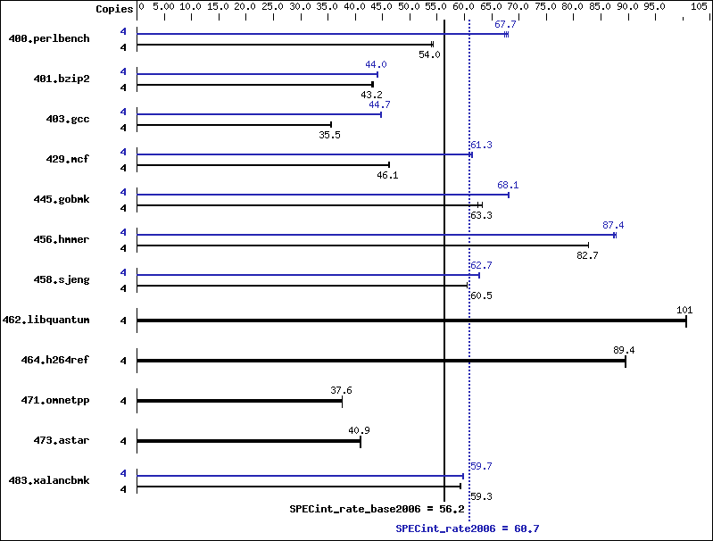 Benchmark results graph