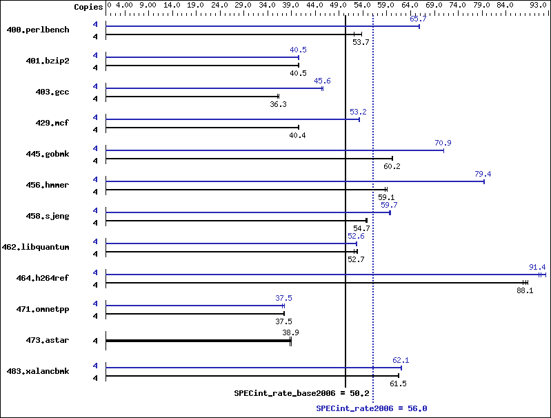 Benchmark results graph