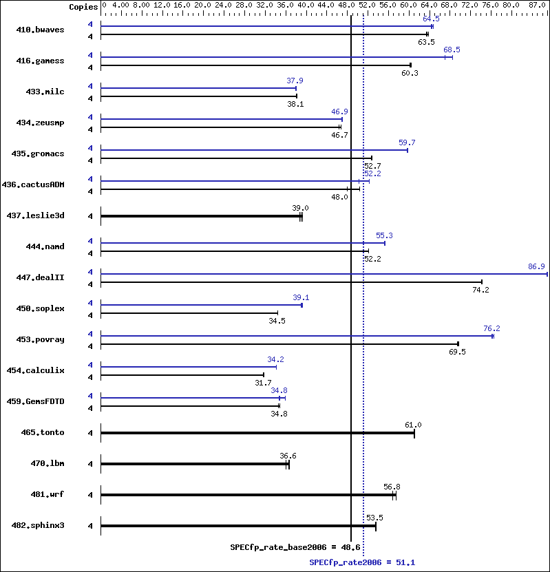 Benchmark results graph