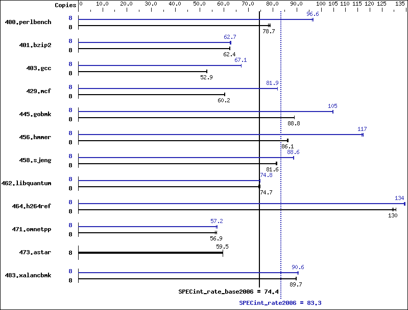 Benchmark results graph