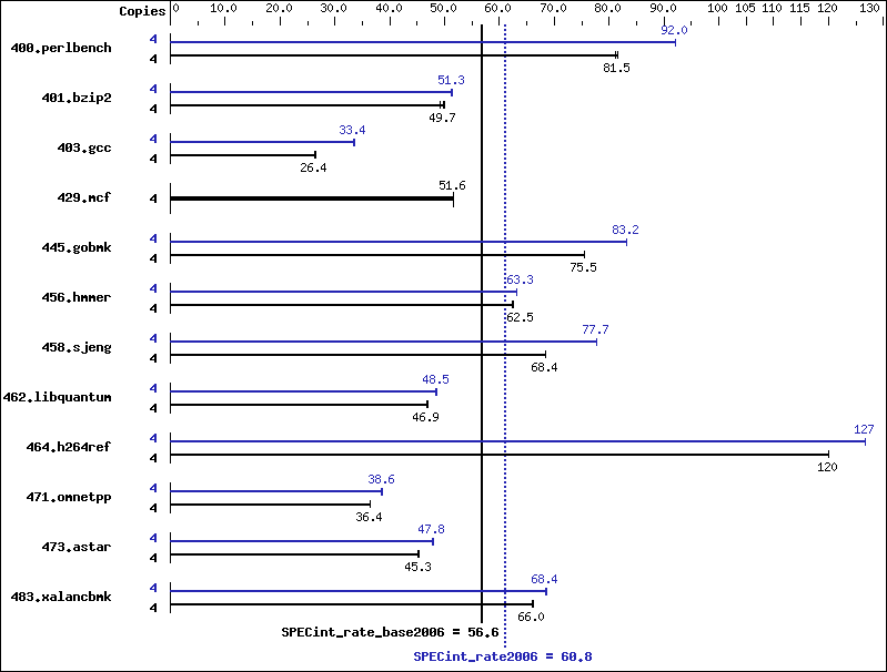 Benchmark results graph