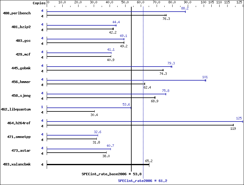 Benchmark results graph