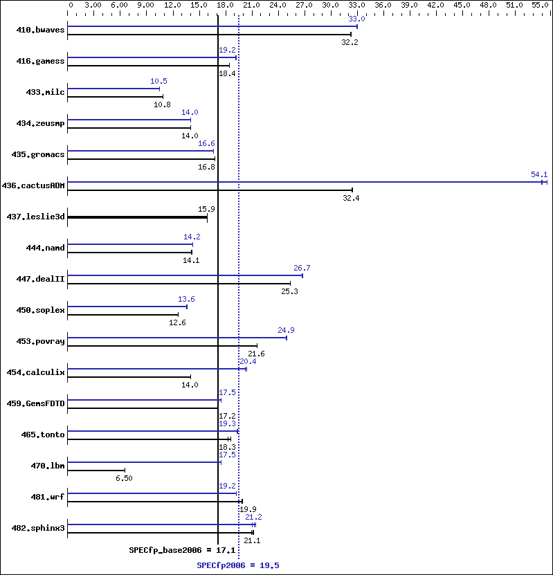 Benchmark results graph