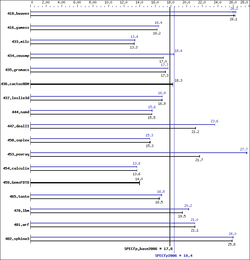 Benchmark results graph