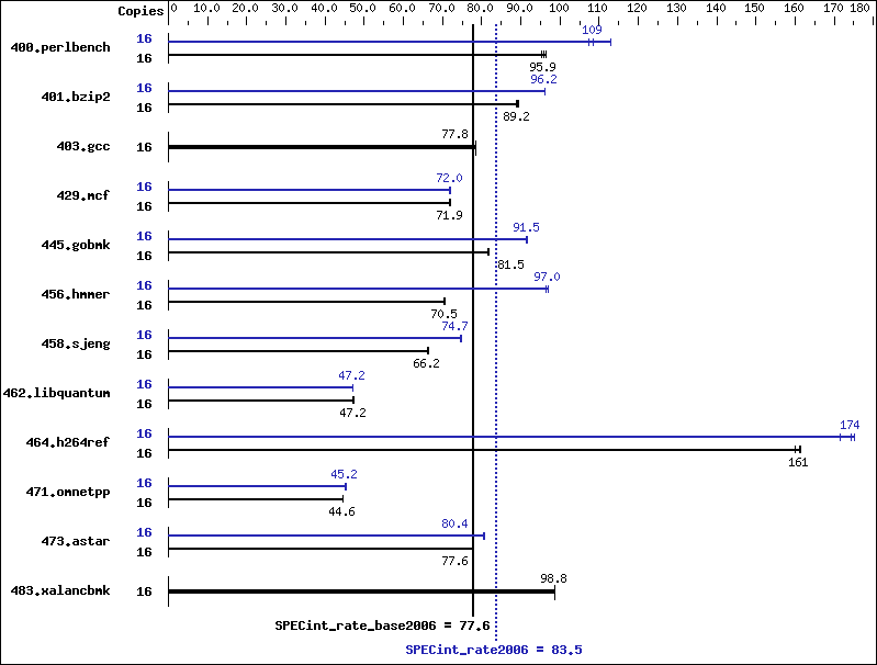 Benchmark results graph