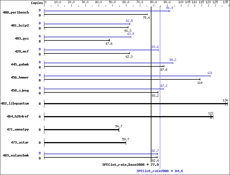 Benchmark results graph