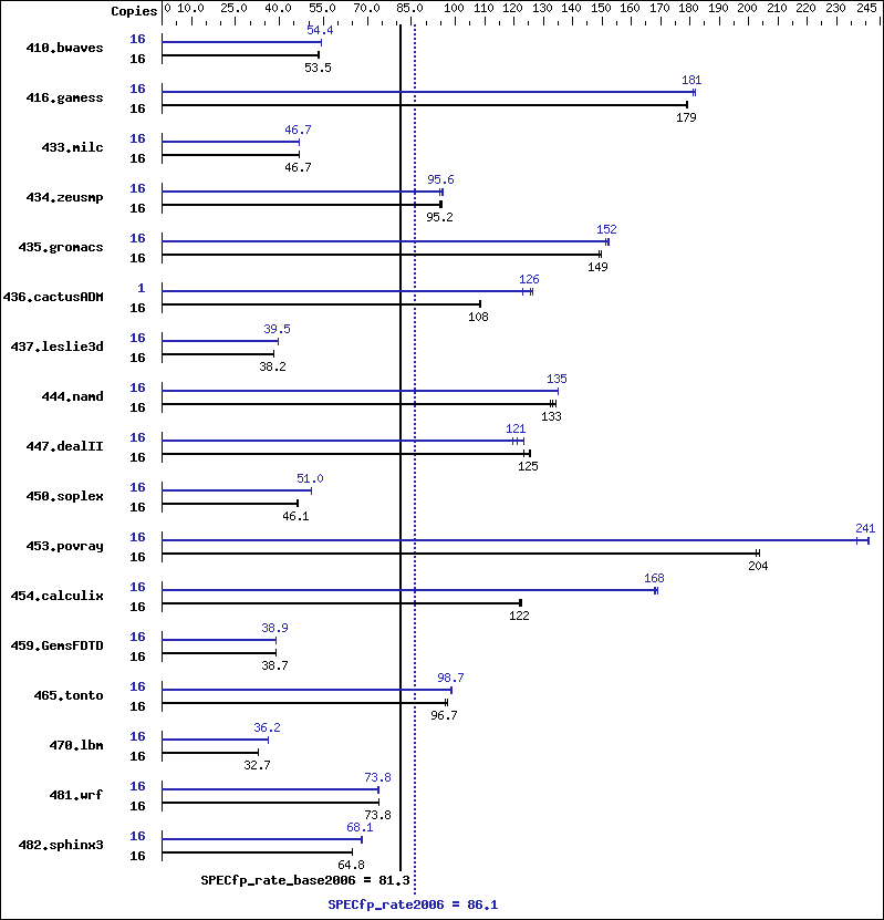 Benchmark results graph