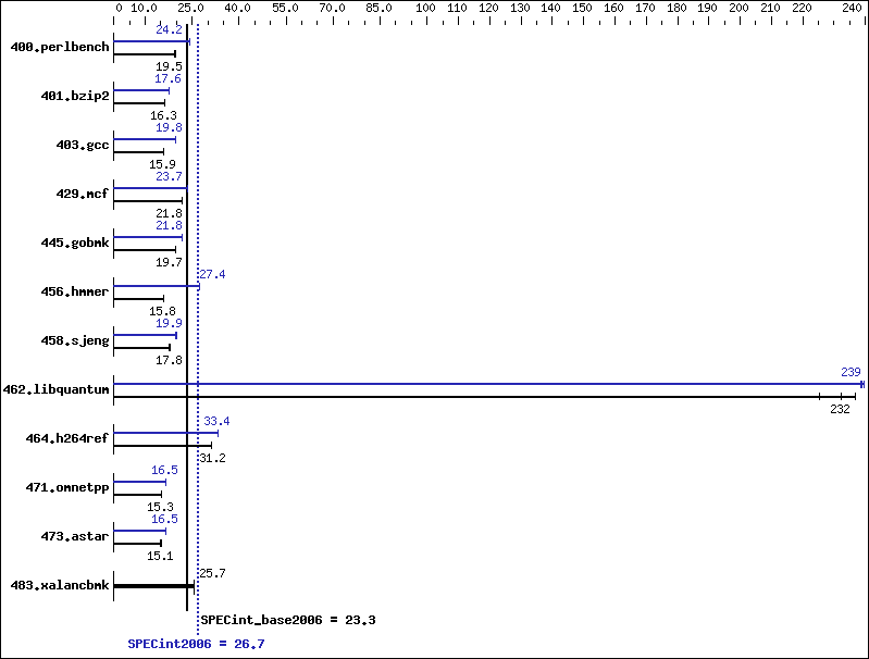 Benchmark results graph