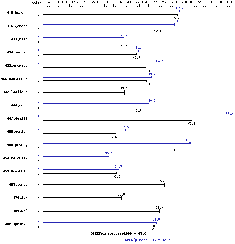 Benchmark results graph