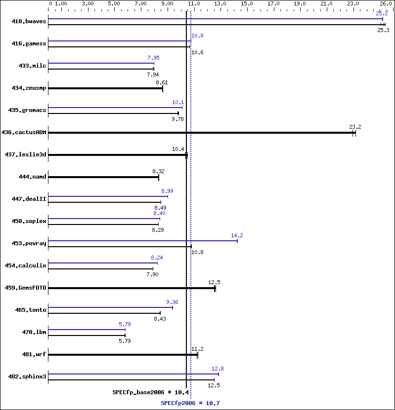 Benchmark results graph