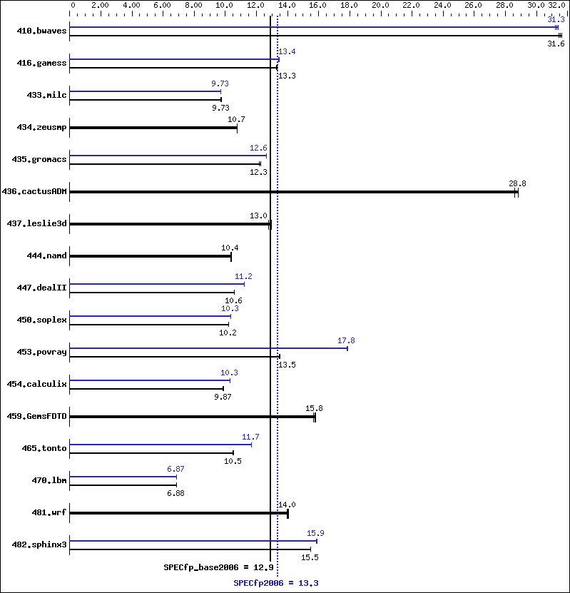 Benchmark results graph