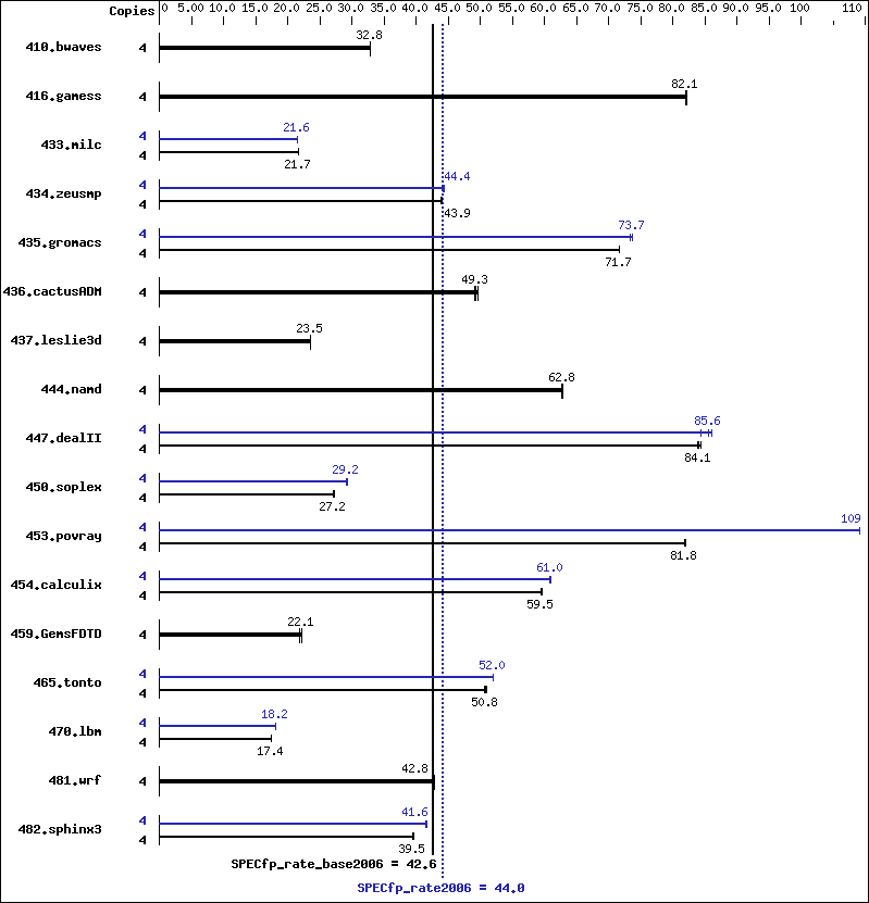 Benchmark results graph